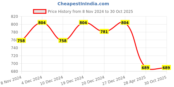 myntra.com STYLE ANGEL Floral Yoke Design Mirror Work Straight Kurta style angel Price History Graph from 8 Nov 2024 to 30 Oct 2025
