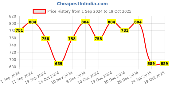 myntra.com STYLE ANGEL Geometric Yoke Design Sequined Straight Kurta style angel Price History Graph from 1 Sep 2024 to 18 Oct 2025