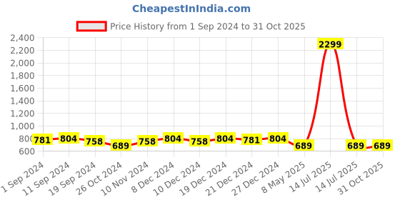 myntra.com STYLE ANGEL Geometric Yoke Design Sequined Straight Kurta style angel Price History Graph from 1 Sep 2024 to 30 Oct 2025