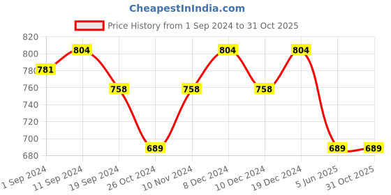 myntra.com STYLE ANGEL Geometric Yoke Design Sequinned Straight Kurta style angel Price History Graph from 1 Sep 2024 to 31 Oct 2025