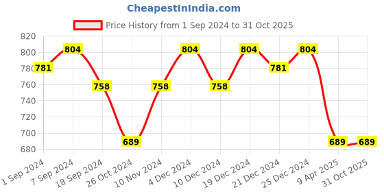 myntra.com STYLE ANGEL Round Neck Embroidered Straight Kurta style angel Price History Graph from 1 Sep 2024 to 30 Oct 2025