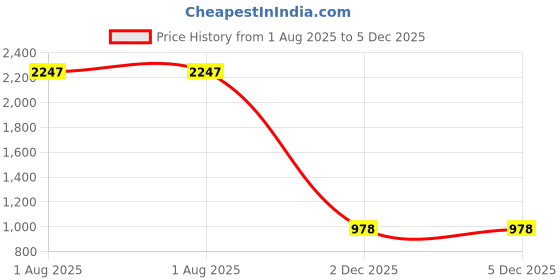 myntra.com STYLE BLUSH Animal Print Tie-Up Neck Crepe Shirt Style Top style blush Price History Graph from 1 Aug 2025 to 5 Dec 2025