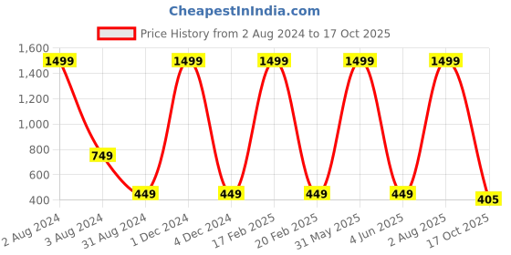 myntra.com STYLE BLUSH Cape Sleeve Styled Back Top style blush Price History Graph from 2 Aug 2024 to 17 Oct 2025