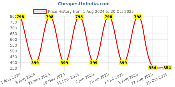 myntra.com STYLE BLUSH Floral Printed Crepe Top style blush Price History Graph from 1 Aug 2024 to 19 Oct 2025