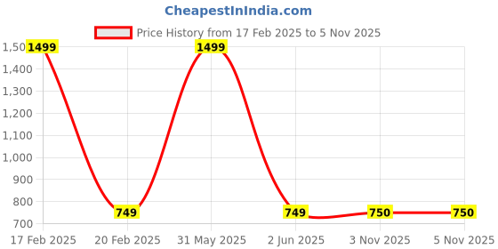 myntra.com STYLE BLUSH Geometric Printed Flutter Sleeves Top style blush Price History Graph from 17 Feb 2025 to 5 Nov 2025