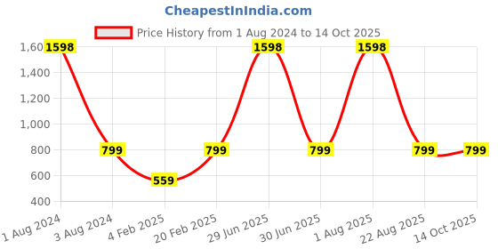 myntra.com STYLE BLUSH Geometric Self Design Acrylic Pullover style blush Price History Graph from 1 Aug 2024 to 14 Oct 2025