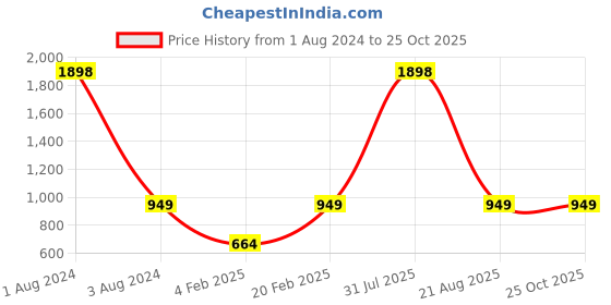 myntra.com STYLE BLUSH Open Knit Self Design Acrylic Pullover style blush Price History Graph from 1 Aug 2024 to 25 Oct 2025