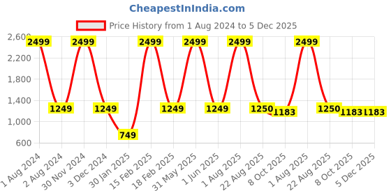 myntra.com STYLE BLUSH Printed  Knee-Length Skirts style blush Price History Graph from 1 Aug 2024 to 5 Dec 2025