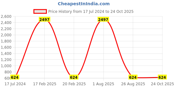 myntra.com STYLE BLUSH Printed Puff Sleeve Georgette Fit & Flare Midi Dress style blush Price History Graph from 17 Jul 2024 to 23 Oct 2025
