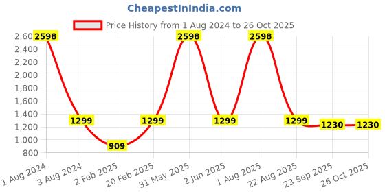 myntra.com STYLE BLUSH Self Design Cable Knit Acrylic Wool Pullover style blush Price History Graph from 1 Aug 2024 to 26 Oct 2025