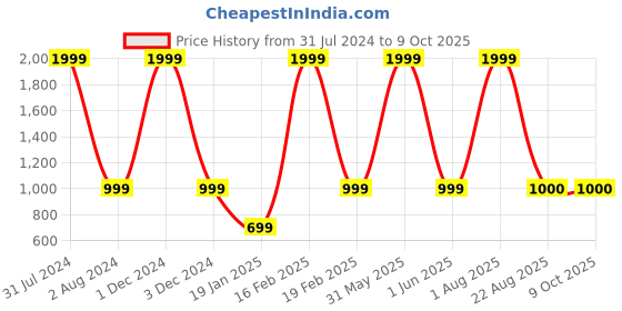 myntra.com STYLE BLUSH Self Design Open Front Shrug style blush Price History Graph from 31 Jul 2024 to 8 Oct 2025