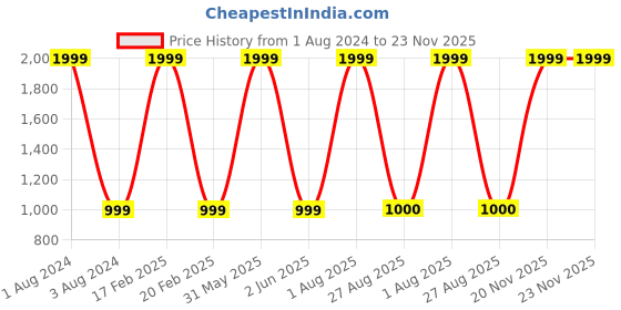 myntra.com STYLE BLUSH Self Designed V-Neck A-Line Midi Dress style blush Price History Graph from 1 Aug 2024 to 23 Nov 2025