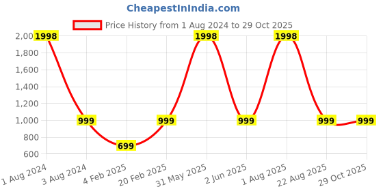myntra.com STYLE BLUSH Striped Acrylic Pullover style blush Price History Graph from 1 Aug 2024 to 28 Oct 2025
