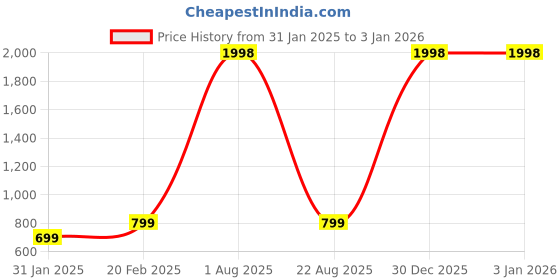 myntra.com STYLE BLUSH Women Striped Round Neck Pullover Sweater style blush Price History Graph from 31 Jan 2025 to 3 Jan 2026