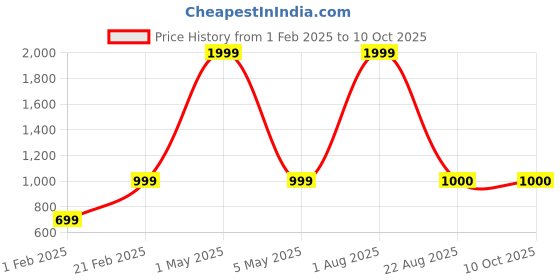 myntra.com style blush STYLE BLUSHOpen Front Wool Longline Shrug style blush Price History Graph from 1 Feb 2025 to 10 Oct 2025