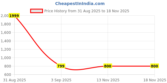myntra.com Style Heaven Floral Printed Pure Cotton Maternity Gotta Patti Kurti style heaven Price History Graph from 31 Aug 2025 to 17 Nov 2025