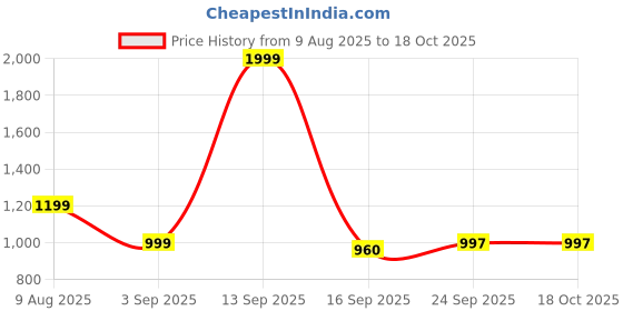 myntra.com Style Heaven Printed Pure Cotton Tunic & Trousers Co-Ord Set style heaven Price History Graph from 9 Aug 2025 to 18 Oct 2025