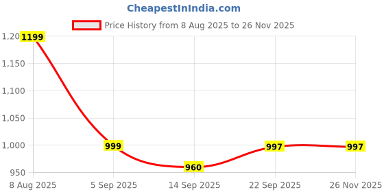 myntra.com Style Heaven Printed Pure Cotton Tunic & Trousers Co-Ord Set style heaven Price History Graph from 8 Aug 2025 to 24 Nov 2025