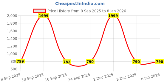 myntra.com Style Heaven Women Floral Printed Floral Maternity Kurta style heaven Price History Graph from 8 Sep 2025 to 7 Jan 2026