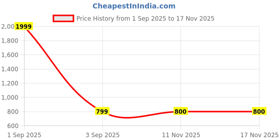 myntra.com Style Heaven Women Floral Printed Pure Cotton Maternity Kurti style heaven Price History Graph from 1 Sep 2025 to 17 Nov 2025