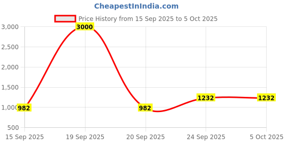 myntra.com Style Heaven Women Floral Printed Regular Kurta with Palazzos & With Dupatta style heaven Price History Graph from 15 Sep 2025 to 4 Oct 2025