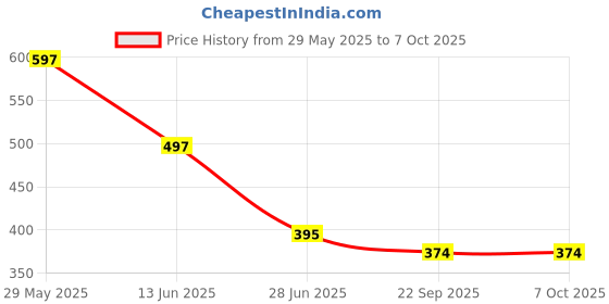 myntra.com Style Height Men Grey Flip Flops style height Price History Graph from 29 May 2025 to 5 Oct 2025