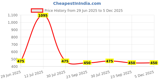 myntra.com Style Height Men Grey Synthetic Leather Sandals style height Price History Graph from 29 Jun 2025 to 5 Dec 2025