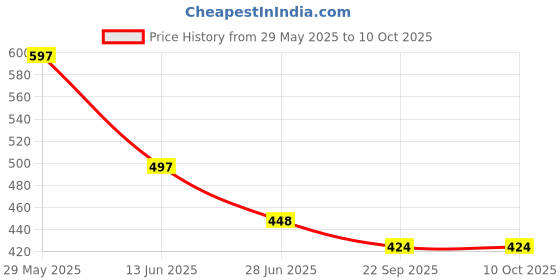 myntra.com Style Height Men Red Flip Flops style height Price History Graph from 29 May 2025 to 9 Oct 2025