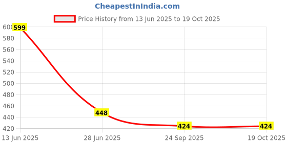 myntra.com Style Height Men Rubber Clogs Flip-Flops style height Price History Graph from 13 Jun 2025 to 17 Oct 2025