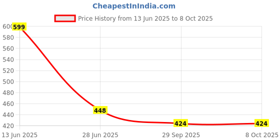 myntra.com Style Height Men Rubber Clogs Flip-Flops style height Price History Graph from 13 Jun 2025 to 8 Oct 2025