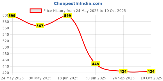 myntra.com Style Height Men Self Design Clogs style height Price History Graph from 24 May 2025 to 9 Oct 2025