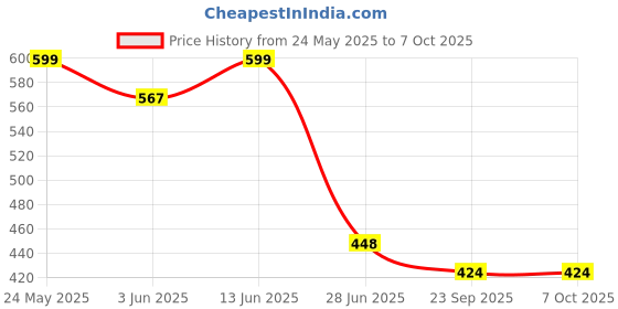 myntra.com Style Height Men Self Design Clogs style height Price History Graph from 24 May 2025 to 7 Oct 2025