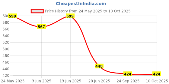 myntra.com Style Height Men Self Design Clogs style height Price History Graph from 24 May 2025 to 9 Oct 2025