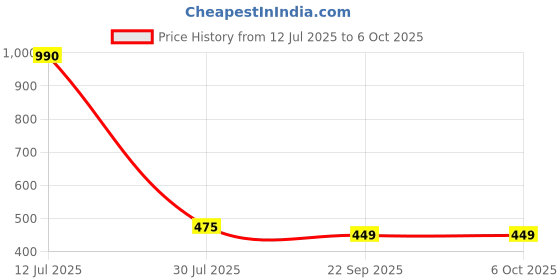 myntra.com Style Height Men Self Design Thong Flip Flops style height Price History Graph from 12 Jul 2025 to 5 Oct 2025