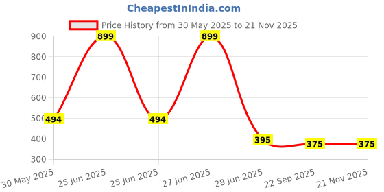 myntra.com Style Height Men Slip-On Sandals style height Price History Graph from 30 May 2025 to 18 Nov 2025