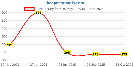 myntra.com Style Height Men Slip-On Sandals style height Price History Graph from 30 May 2025 to 18 Oct 2025