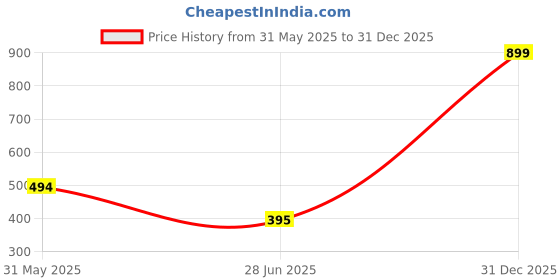 myntra.com Style Height Men White Flip Flops style height Price History Graph from 31 May 2025 to 31 Dec 2025