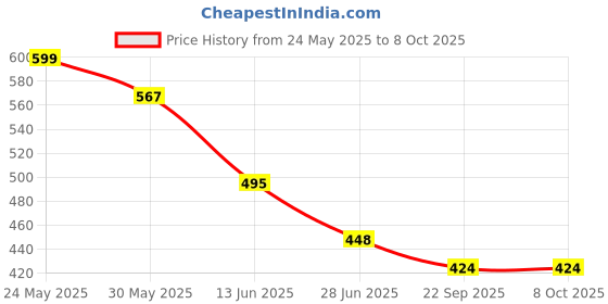 myntra.com Style Height Self Design Clogs style height Price History Graph from 24 May 2025 to 7 Oct 2025