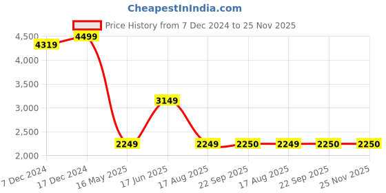 myntra.com Style Island Adele Shirt Collar Roll Up Sleeves Tencel Basic Jumpsuit style island Price History Graph from 7 Dec 2024 to 25 Nov 2025