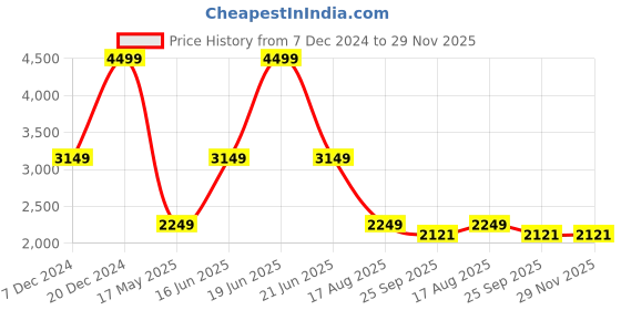myntra.com Style Island Adele Shirt Collar Roll Up Sleeves Tencel Basic Jumpsuit style island Price History Graph from 7 Dec 2024 to 29 Nov 2025
