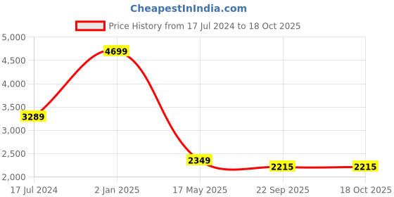 myntra.com Style Island Embroidered Straight Fit Cotton Trouser style island Price History Graph from 17 Jul 2024 to 18 Oct 2025