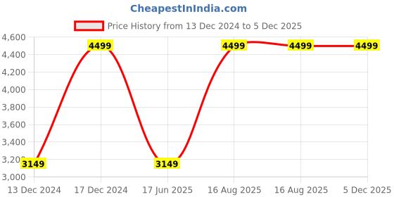 myntra.com Style Island Floral Printed Halter Neck Ruffles Basic Jumpsuit style island Price History Graph from 13 Dec 2024 to 5 Dec 2025