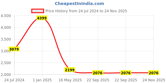 myntra.com Style Island Lapel Collar Cotton Tailored Jacket style island Price History Graph from 24 Jul 2024 to 23 Nov 2025