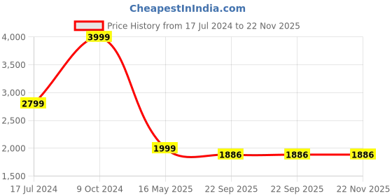 myntra.com Style Island Lapel Collar Long Sleeves Tailored Jacket style island Price History Graph from 17 Jul 2024 to 22 Nov 2025