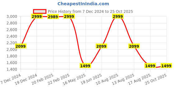 myntra.com Style Island Self Design Above Knee Length A-Line Skirt style island Price History Graph from 7 Dec 2024 to 24 Oct 2025