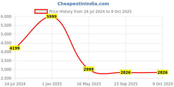 myntra.com Style Island Self Design embroidered Millie Tweed Open Front Jacket style island Price History Graph from 24 Jul 2024 to 8 Oct 2025