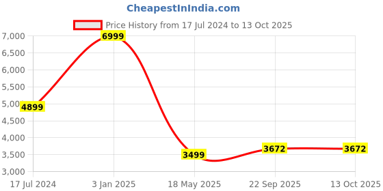 myntra.com Style Island Self Design Lapel Collar Double-Breasted Blazer style island Price History Graph from 17 Jul 2024 to 13 Oct 2025