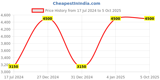 myntra.com Style Island Spread Collar Spread Collar Tailored Jacket style island Price History Graph from 17 Jul 2024 to 4 Oct 2025