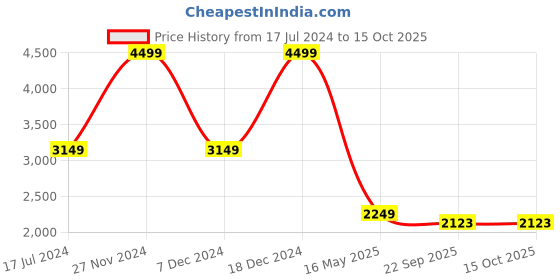 myntra.com Style Island Spread Collar Tailored Jacket style island Price History Graph from 17 Jul 2024 to 14 Oct 2025