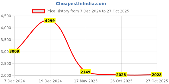 myntra.com Style Island Women Ethnic Motifs Self Design Straight Fit Trousers style island Price History Graph from 7 Dec 2024 to 26 Oct 2025